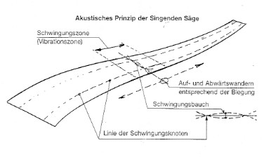 Zeichnung S-Form Singende Säge