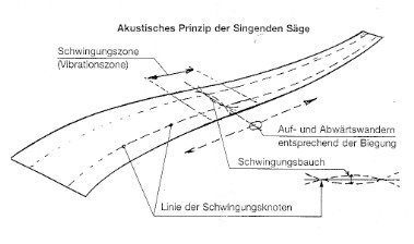 Zeichnung S-Form Singende Säge